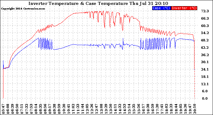 Solar PV/Inverter Performance Inverter Operating Temperature