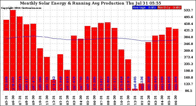 Solar PV/Inverter Performance Monthly Solar Energy Production Running Average