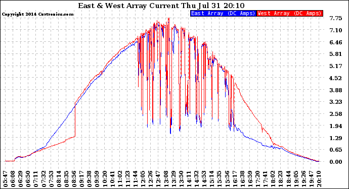 Solar PV/Inverter Performance Photovoltaic Panel Current Output