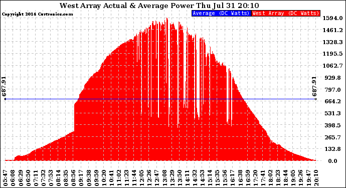 Solar PV/Inverter Performance West Array Actual & Average Power Output