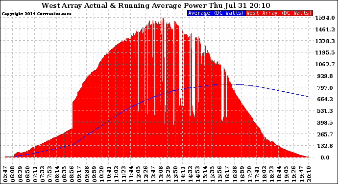 Solar PV/Inverter Performance West Array Actual & Running Average Power Output