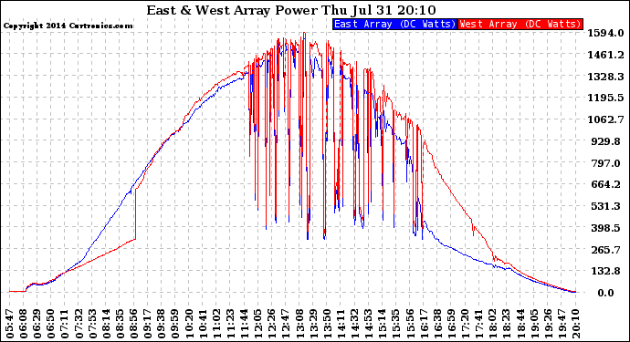 Solar PV/Inverter Performance Photovoltaic Panel Power Output