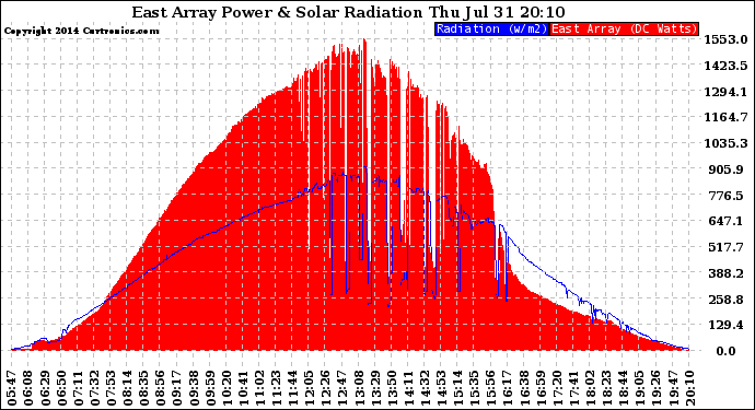 Solar PV/Inverter Performance East Array Power Output & Solar Radiation