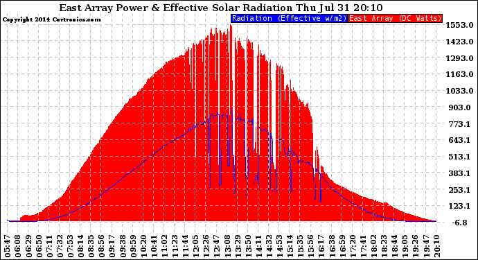 Solar PV/Inverter Performance East Array Power Output & Effective Solar Radiation