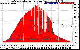 Solar PV/Inverter Performance East Array Actual & Running Average Power Output