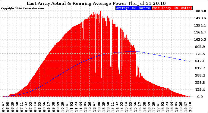 Solar PV/Inverter Performance East Array Actual & Running Average Power Output