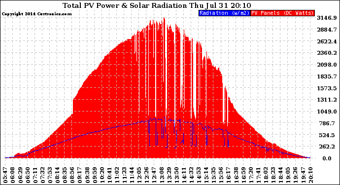 Solar PV/Inverter Performance Total PV Panel Power Output & Solar Radiation