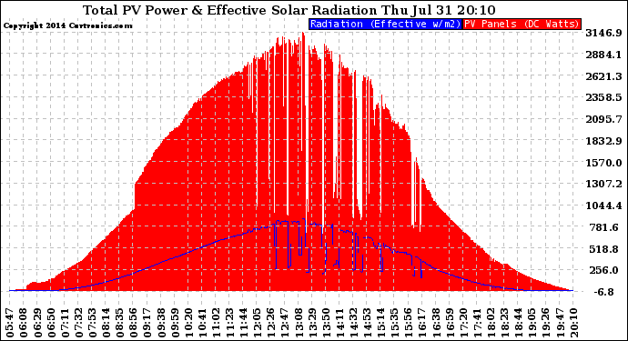 Solar PV/Inverter Performance Total PV Panel Power Output & Effective Solar Radiation