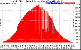 Solar PV/Inverter Performance Total PV Panel Power Output