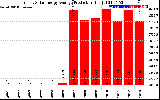 Solar PV/Inverter Performance Yearly Solar Energy Production