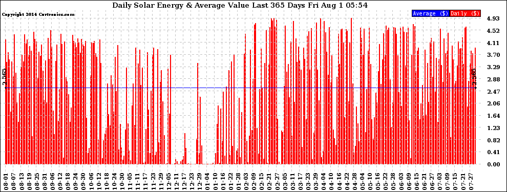 Solar PV/Inverter Performance Daily Solar Energy Production Value Last 365 Days