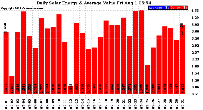 Solar PV/Inverter Performance Daily Solar Energy Production Value