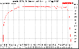 Solar PV/Inverter Performance Inverter DC to AC Conversion Efficiency