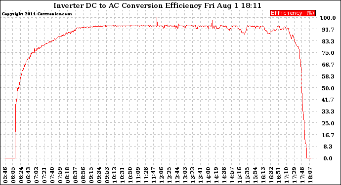 Solar PV/Inverter Performance Inverter DC to AC Conversion Efficiency