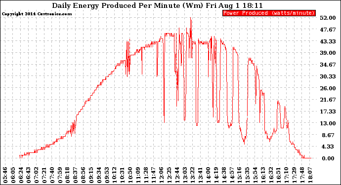 Solar PV/Inverter Performance Daily Energy Production Per Minute