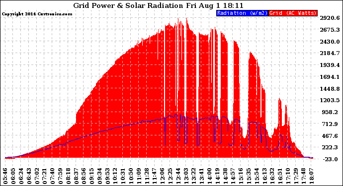 Solar PV/Inverter Performance Grid Power & Solar Radiation