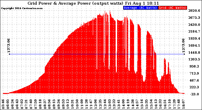 Solar PV/Inverter Performance Inverter Power Output