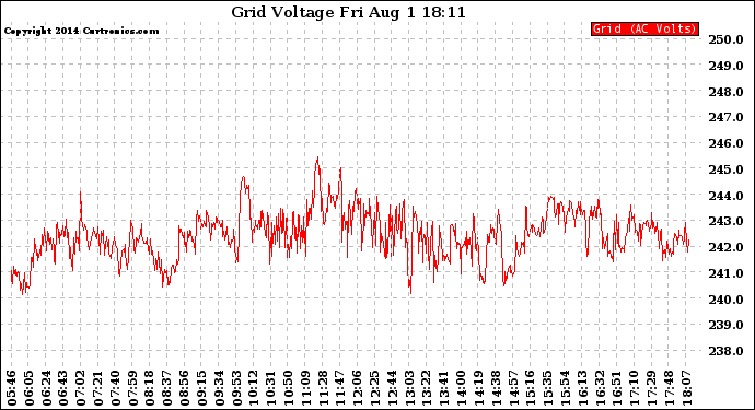 Solar PV/Inverter Performance Grid Voltage