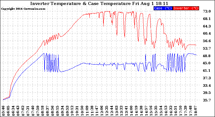 Solar PV/Inverter Performance Inverter Operating Temperature