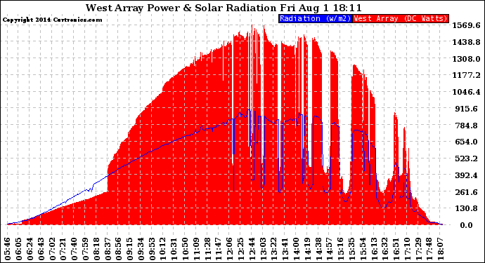 Solar PV/Inverter Performance West Array Power Output & Solar Radiation