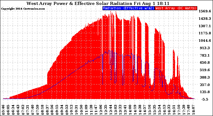 Solar PV/Inverter Performance West Array Power Output & Effective Solar Radiation