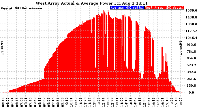 Solar PV/Inverter Performance West Array Actual & Average Power Output