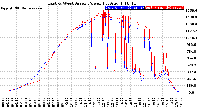 Solar PV/Inverter Performance Photovoltaic Panel Power Output