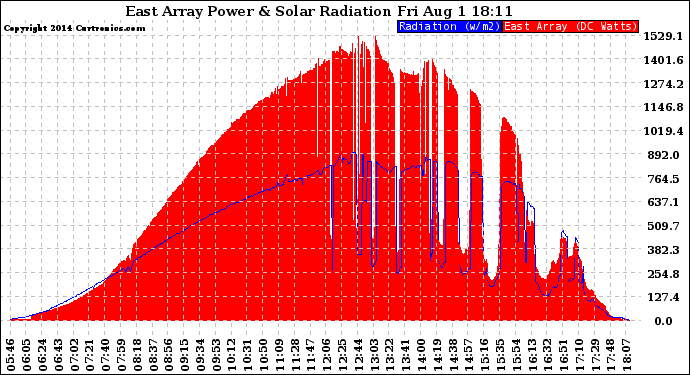 Solar PV/Inverter Performance East Array Power Output & Solar Radiation