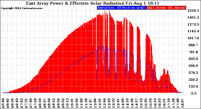 Solar PV/Inverter Performance East Array Power Output & Effective Solar Radiation