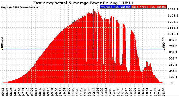 Solar PV/Inverter Performance East Array Actual & Average Power Output