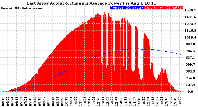 Solar PV/Inverter Performance East Array Actual & Running Average Power Output