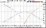 Solar PV/Inverter Performance Sun Altitude Angle & Azimuth Angle