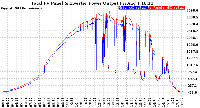 Solar PV/Inverter Performance PV Panel Power Output & Inverter Power Output