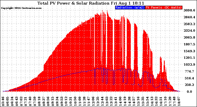 Solar PV/Inverter Performance Total PV Panel Power Output & Solar Radiation