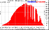 Solar PV/Inverter Performance Total PV Panel Power Output