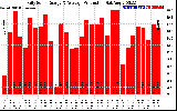 Solar PV/Inverter Performance Daily Solar Energy Production