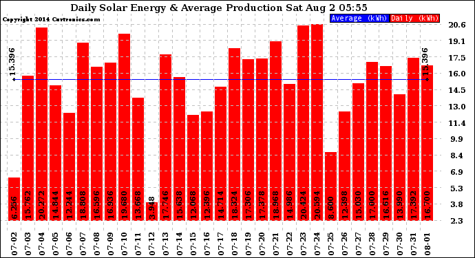 Solar PV/Inverter Performance Daily Solar Energy Production