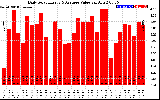 Solar PV/Inverter Performance Daily Solar Energy Production Value