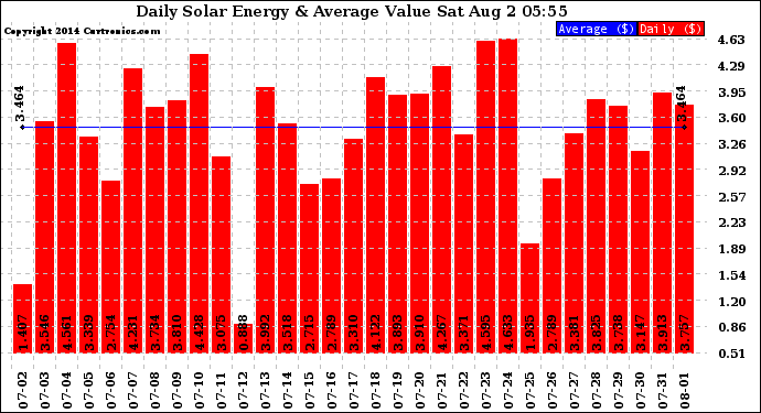 Solar PV/Inverter Performance Daily Solar Energy Production Value