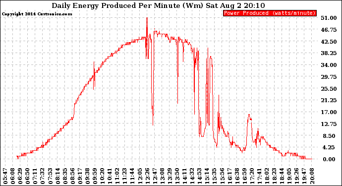 Solar PV/Inverter Performance Daily Energy Production Per Minute