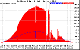 Solar PV/Inverter Performance Grid Power & Solar Radiation