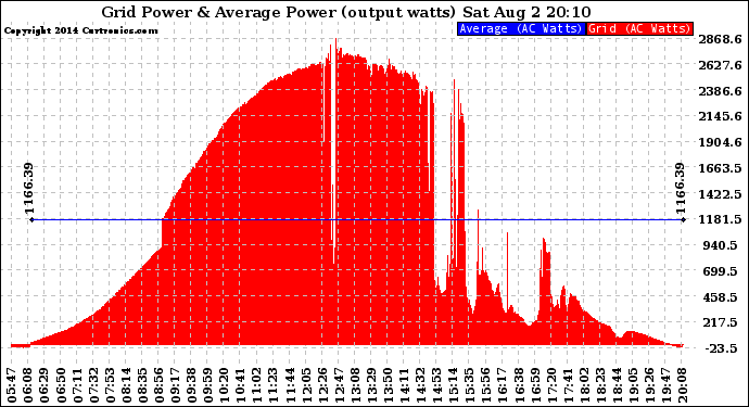 Solar PV/Inverter Performance Inverter Power Output