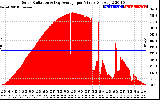 Solar PV/Inverter Performance Solar Radiation & Day Average per Minute