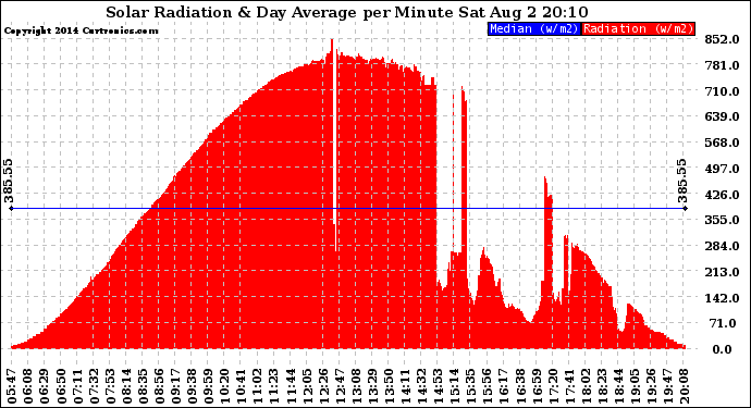 Solar PV/Inverter Performance Solar Radiation & Day Average per Minute