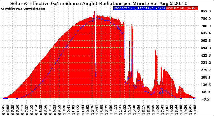 Solar PV/Inverter Performance Solar Radiation & Effective Solar Radiation per Minute