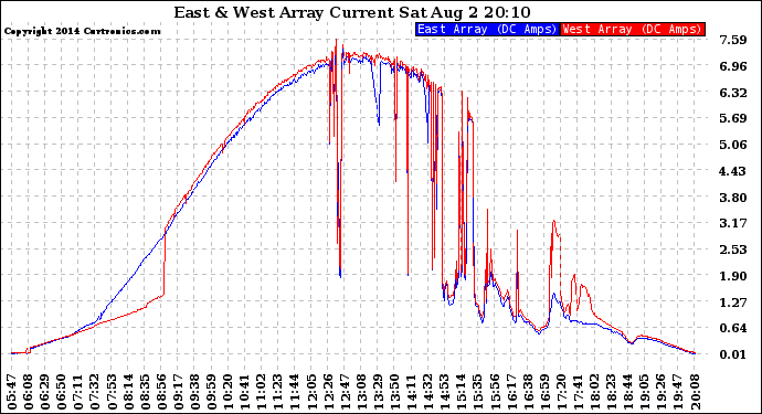 Solar PV/Inverter Performance Photovoltaic Panel Current Output