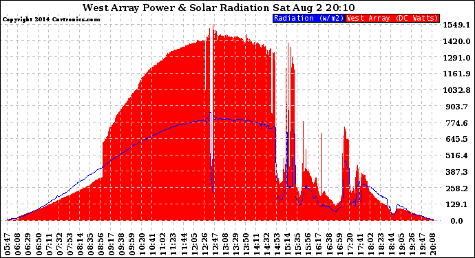 Solar PV/Inverter Performance West Array Power Output & Solar Radiation