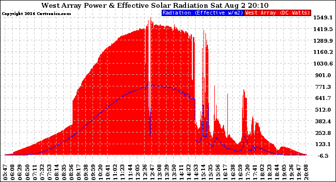 Solar PV/Inverter Performance West Array Power Output & Effective Solar Radiation