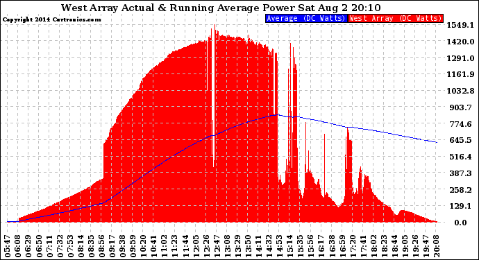 Solar PV/Inverter Performance West Array Actual & Running Average Power Output