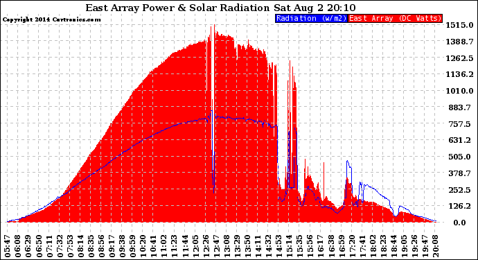 Solar PV/Inverter Performance East Array Power Output & Solar Radiation